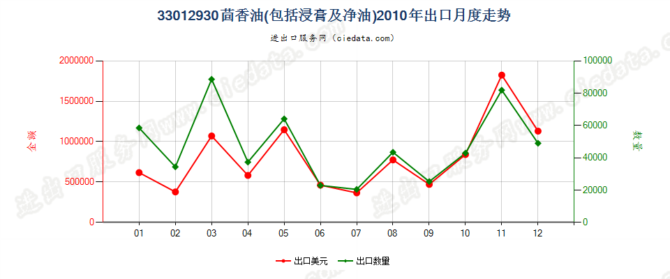 33012930茴香油出口2010年月度走势图