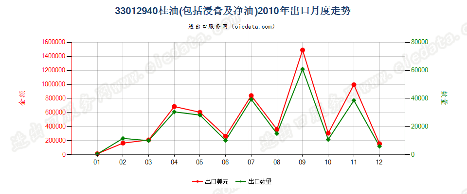 33012940桂油出口2010年月度走势图