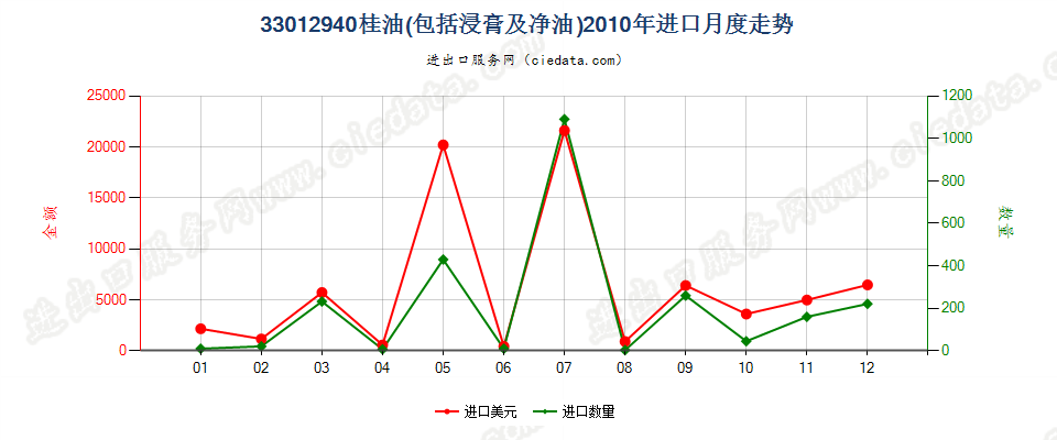 33012940桂油进口2010年月度走势图