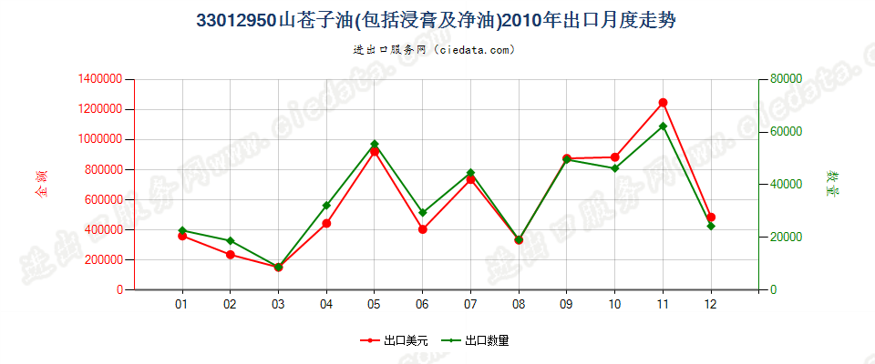 33012950山苍子油出口2010年月度走势图