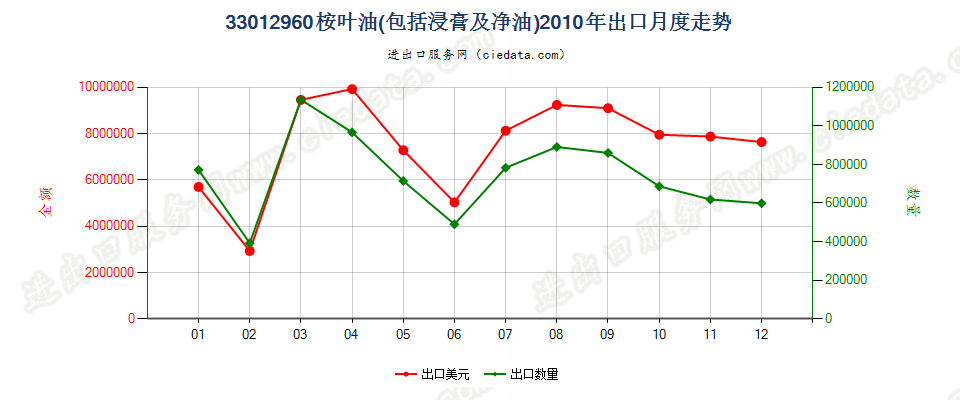 33012960桉叶油出口2010年月度走势图