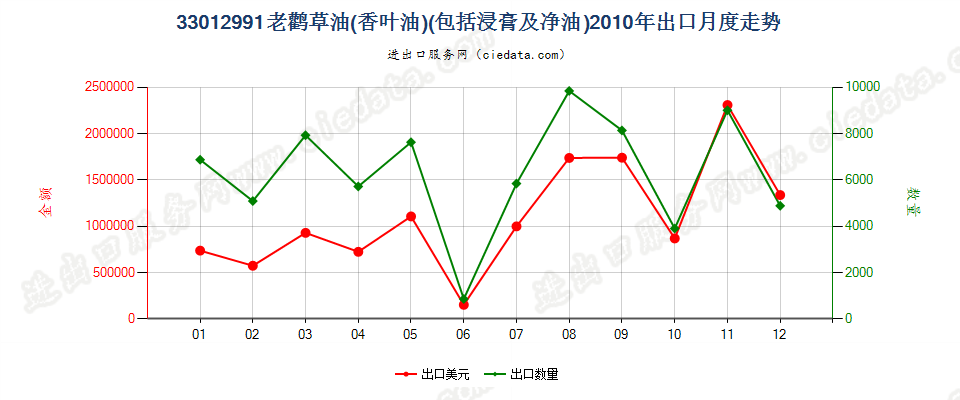 33012991老鹳草油（香叶油）出口2010年月度走势图