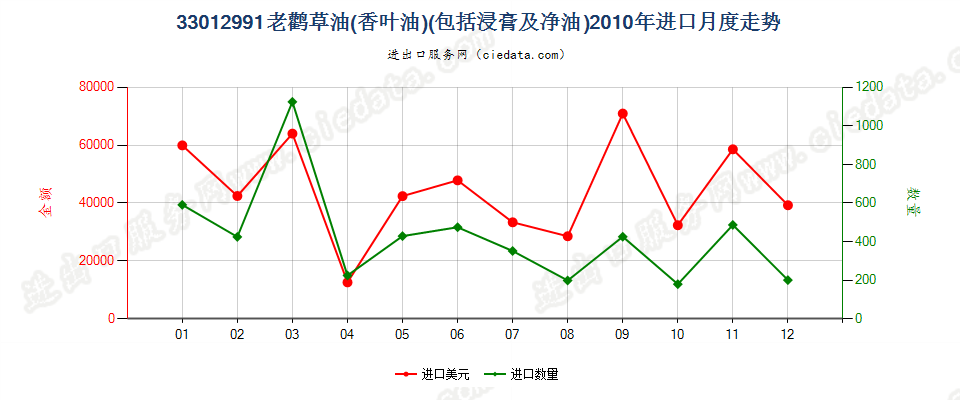 33012991老鹳草油（香叶油）进口2010年月度走势图