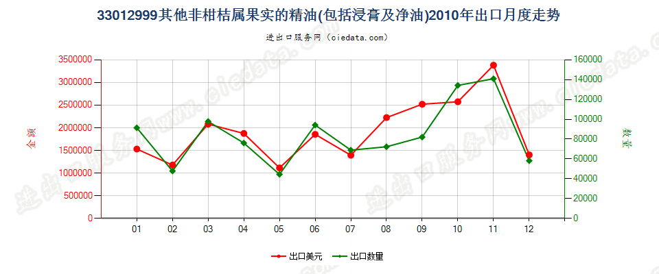 33012999未列名非柑桔属果实精油出口2010年月度走势图