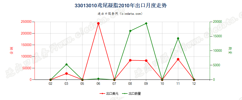 33013010鸢尾凝脂出口2010年月度走势图