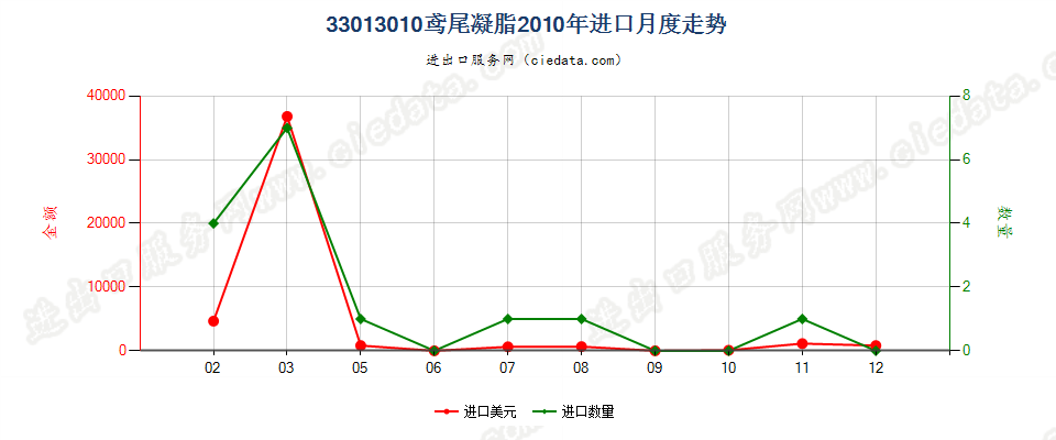 33013010鸢尾凝脂进口2010年月度走势图