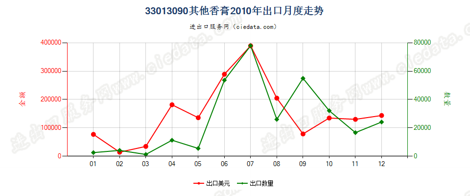 33013090其他香膏出口2010年月度走势图