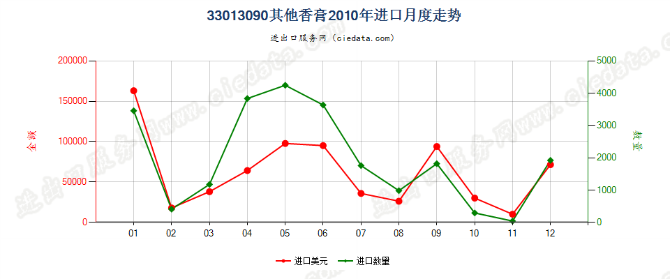 33013090其他香膏进口2010年月度走势图