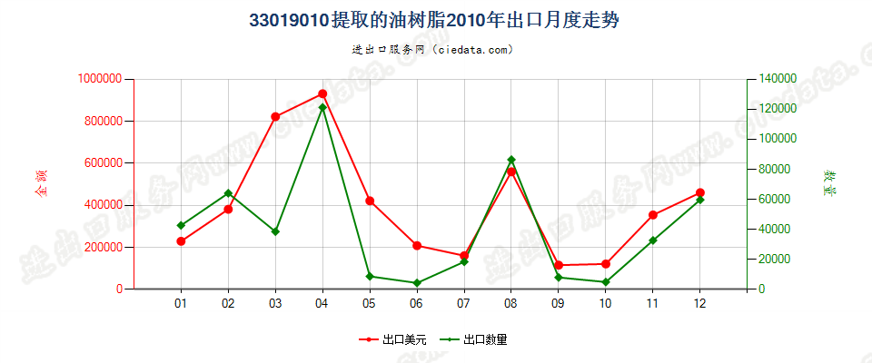 33019010提取的油树脂出口2010年月度走势图