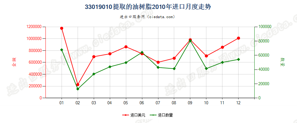 33019010提取的油树脂进口2010年月度走势图