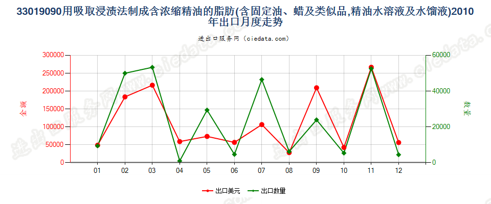 33019090含浓缩精油的制品；其他萜烯副产品及精油液出口2010年月度走势图