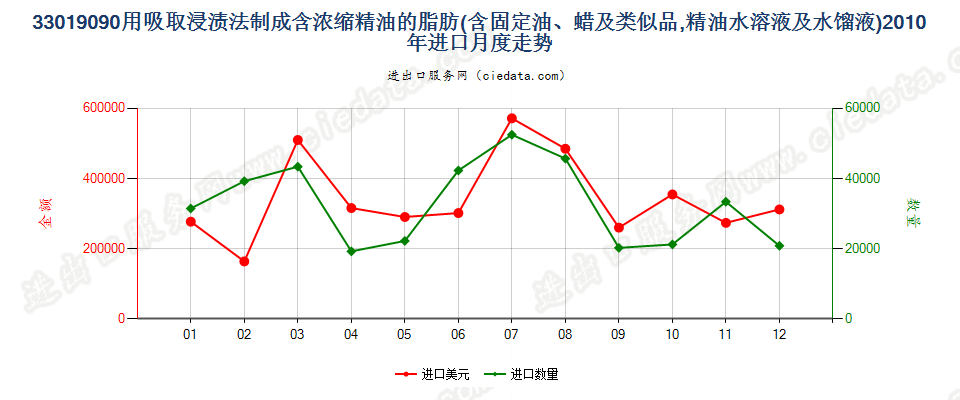 33019090含浓缩精油的制品；其他萜烯副产品及精油液进口2010年月度走势图