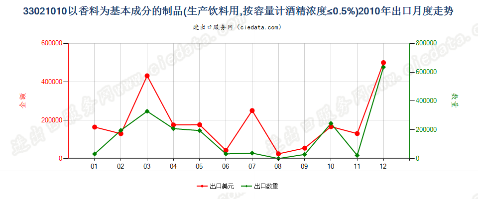 33021010酒精浓度≤0.5%以香料为基本成份的饮料原液出口2010年月度走势图