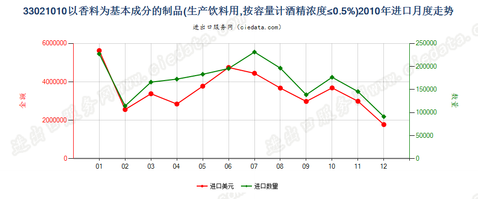 33021010酒精浓度≤0.5%以香料为基本成份的饮料原液进口2010年月度走势图