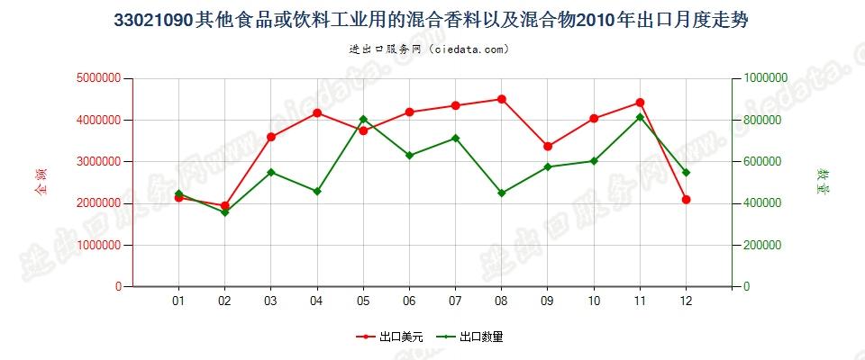 33021090其他食品饮料工业用混合香料及含香料混合物出口2010年月度走势图