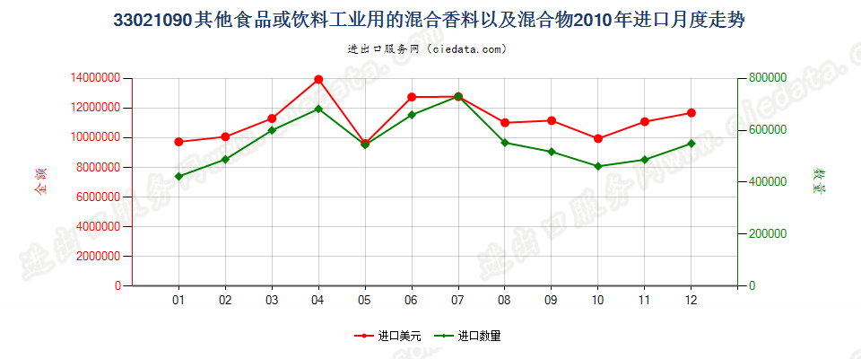 33021090其他食品饮料工业用混合香料及含香料混合物进口2010年月度走势图