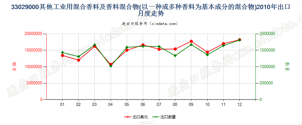 33029000其他工业用混合香料及香料为基本成份混合物出口2010年月度走势图