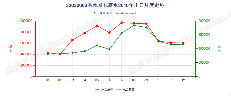 33030000香水及花露水出口2010年月度走势图