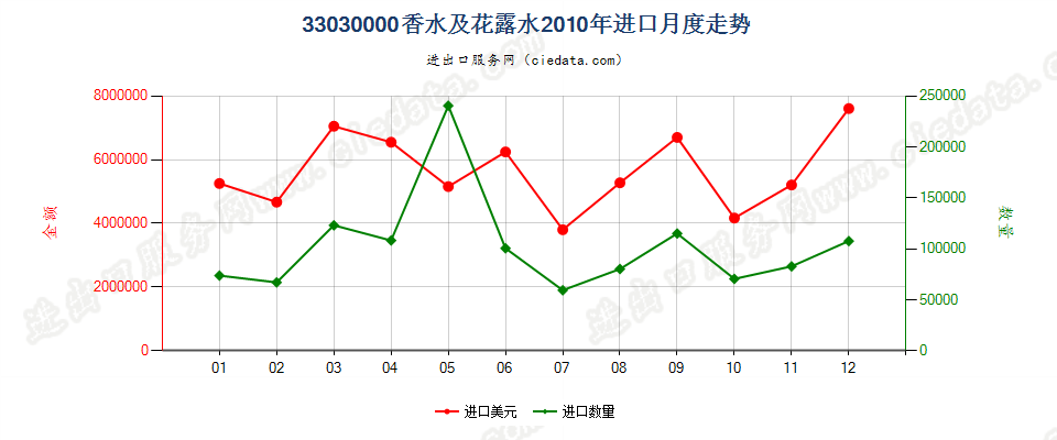 33030000香水及花露水进口2010年月度走势图