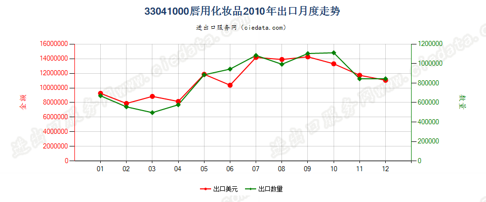 33041000唇用化妆品出口2010年月度走势图