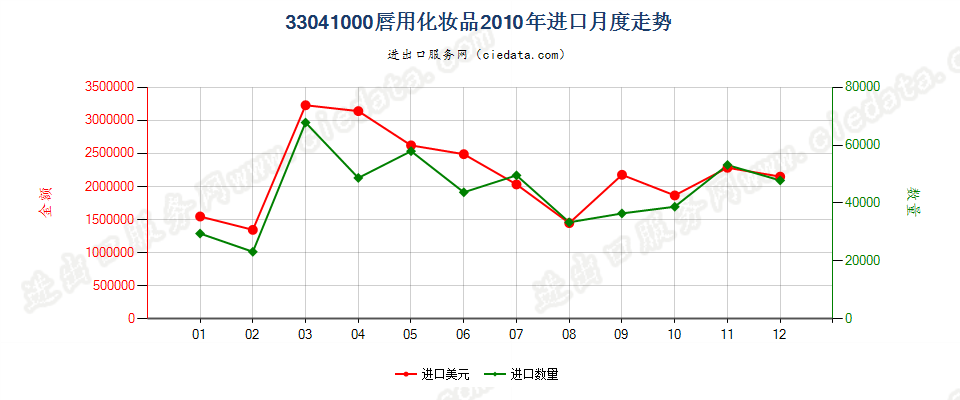 33041000唇用化妆品进口2010年月度走势图