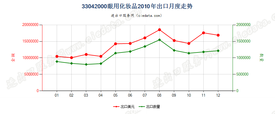 33042000眼用化妆品出口2010年月度走势图