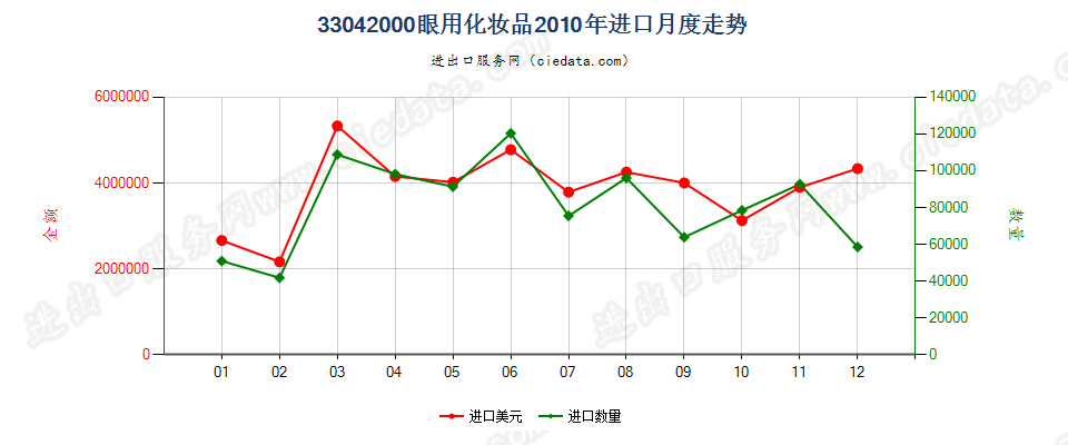 33042000眼用化妆品进口2010年月度走势图