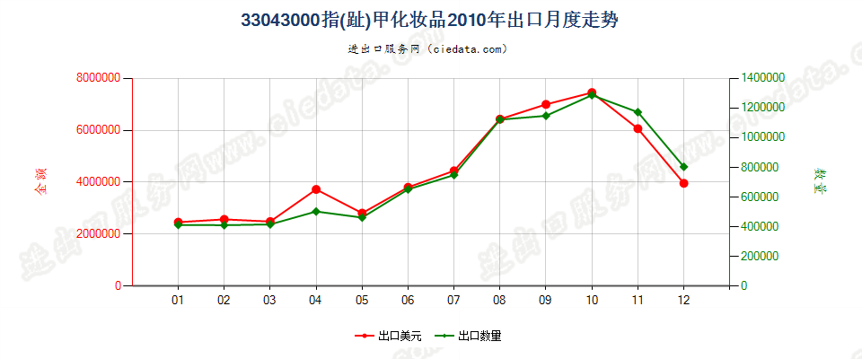 33043000指（趾）甲化妆品出口2010年月度走势图