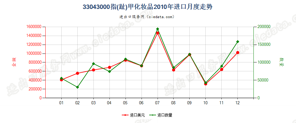 33043000指（趾）甲化妆品进口2010年月度走势图