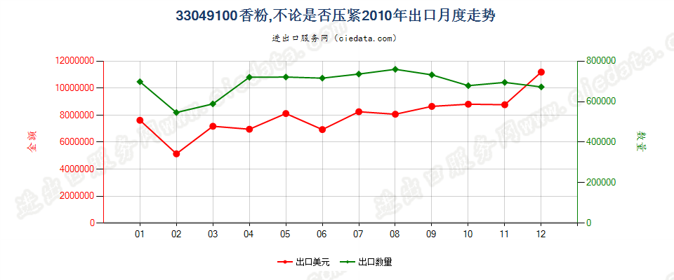 33049100粉，不论是否压紧出口2010年月度走势图