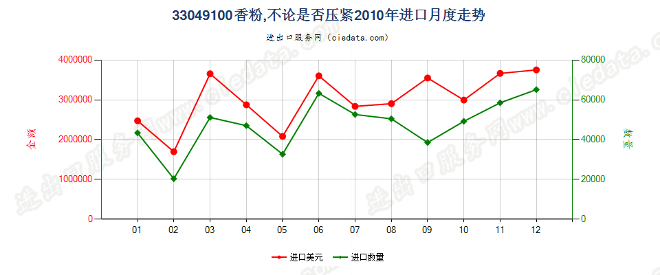 33049100粉，不论是否压紧进口2010年月度走势图