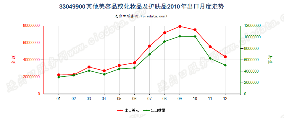 33049900其他美容品或化妆品及护肤品出口2010年月度走势图