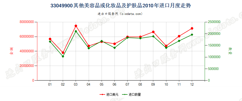 33049900其他美容品或化妆品及护肤品进口2010年月度走势图