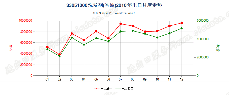 33051000洗发剂（香波）出口2010年月度走势图