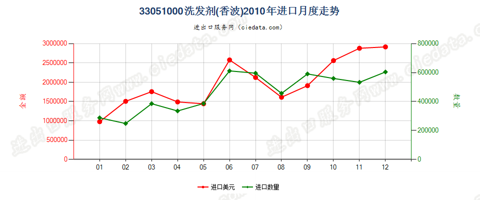 33051000洗发剂（香波）进口2010年月度走势图