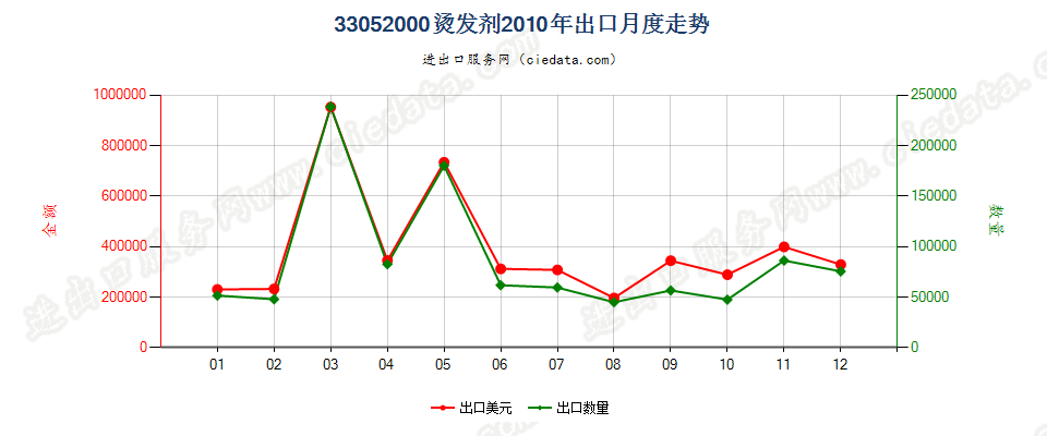 33052000烫发剂出口2010年月度走势图