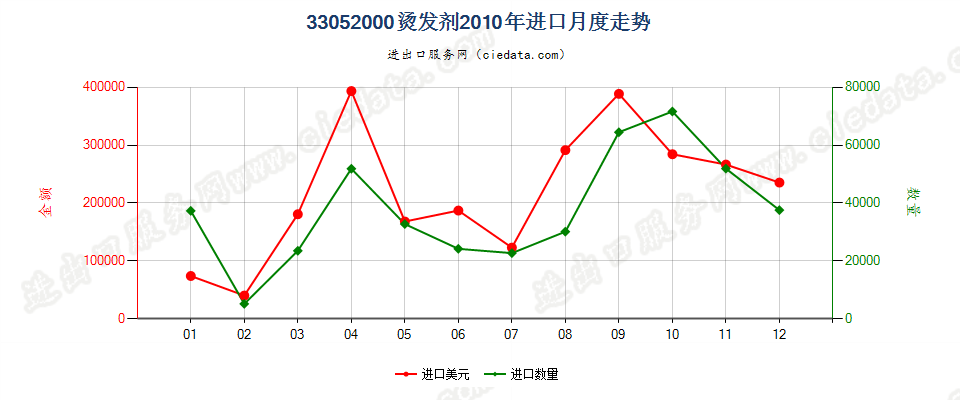 33052000烫发剂进口2010年月度走势图