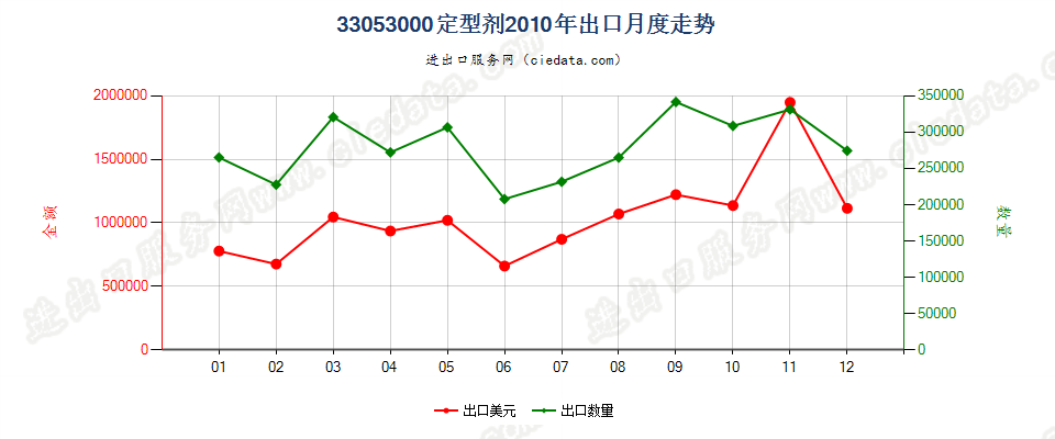 33053000定型剂出口2010年月度走势图