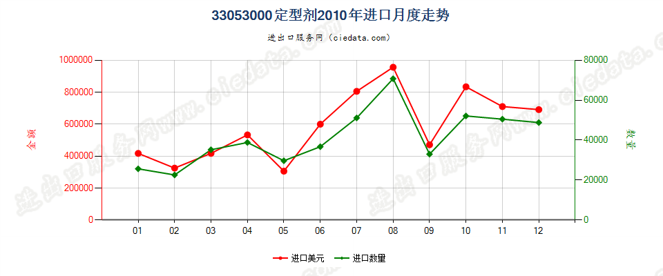 33053000定型剂进口2010年月度走势图