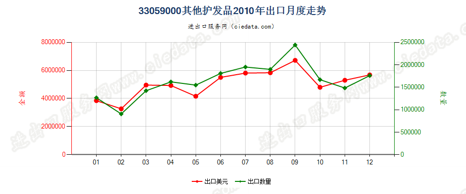 33059000其他护发品出口2010年月度走势图