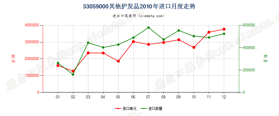 33059000其他护发品进口2010年月度走势图