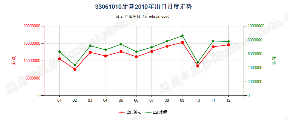 33061010牙膏出口2010年月度走势图