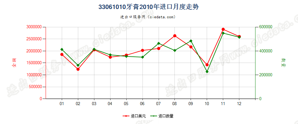 33061010牙膏进口2010年月度走势图