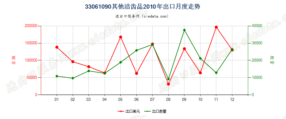 33061090其他洁齿品出口2010年月度走势图