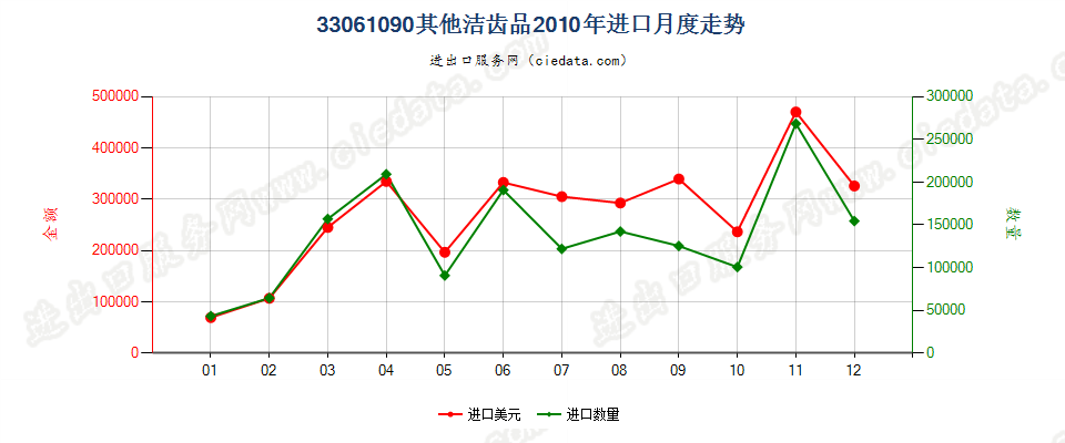 33061090其他洁齿品进口2010年月度走势图