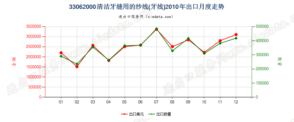 33062000清洁牙缝用纱线（牙线），单独零售包装的出口2010年月度走势图