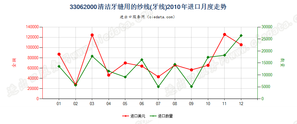 33062000清洁牙缝用纱线（牙线），单独零售包装的进口2010年月度走势图