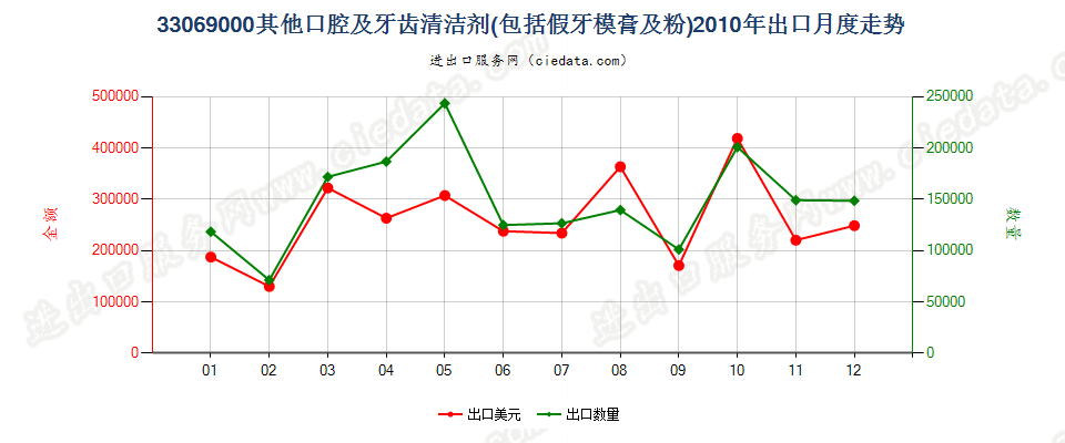 33069000（2018stop）其他口腔及牙齿清洁剂出口2010年月度走势图