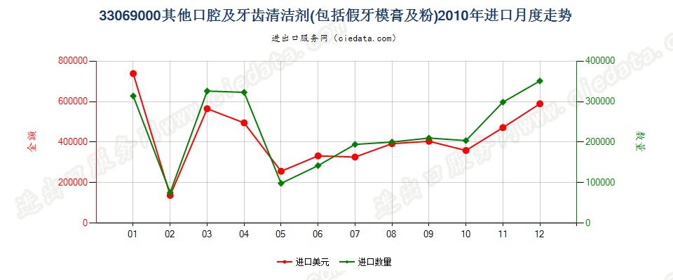 33069000（2018stop）其他口腔及牙齿清洁剂进口2010年月度走势图