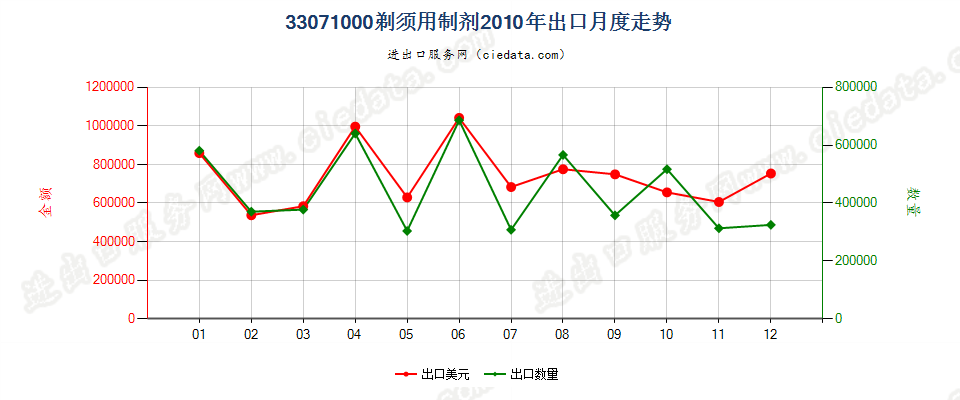 33071000剃须用制剂出口2010年月度走势图